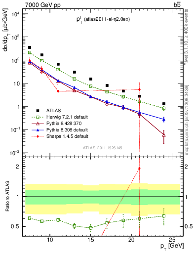 Plot of l.pt in 7000 GeV pp collisions