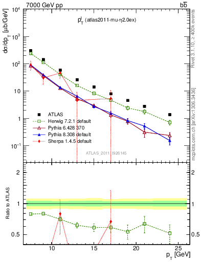Plot of l.pt in 7000 GeV pp collisions