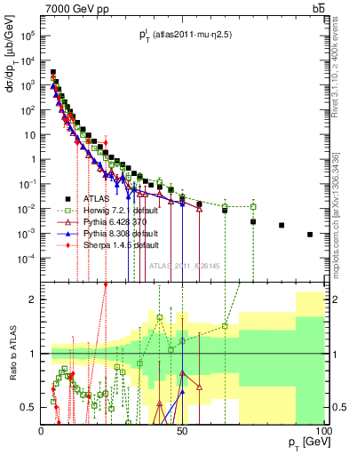 Plot of l.pt in 7000 GeV pp collisions
