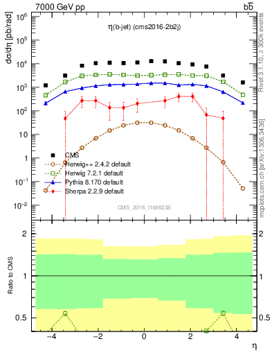 Plot of lj.eta in 7000 GeV pp collisions