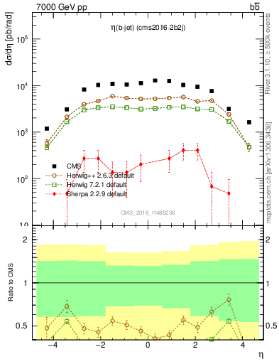 Plot of lj.eta in 7000 GeV pp collisions