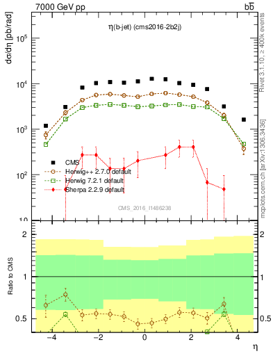 Plot of lj.eta in 7000 GeV pp collisions