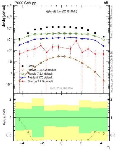 Plot of lj.eta in 7000 GeV pp collisions
