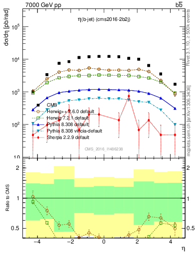 Plot of lj.eta in 7000 GeV pp collisions