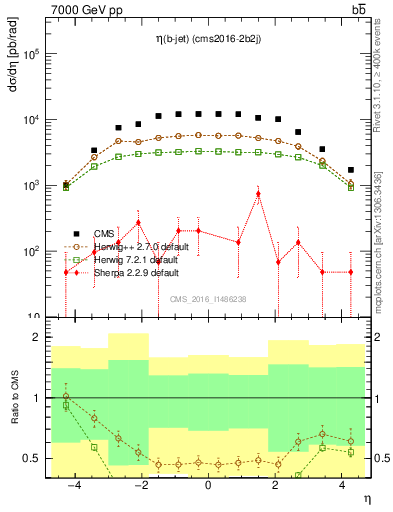 Plot of lj.eta in 7000 GeV pp collisions
