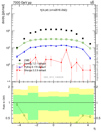 Plot of lj.eta in 7000 GeV pp collisions