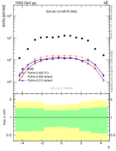 Plot of lj.eta in 7000 GeV pp collisions