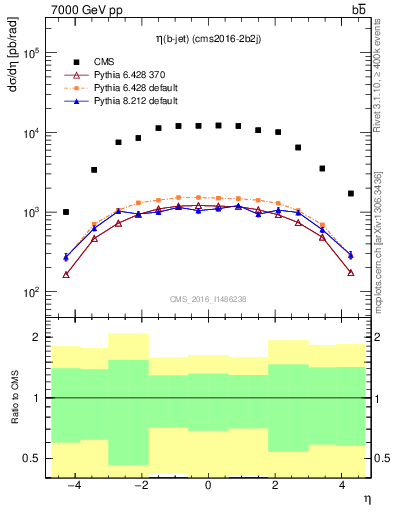 Plot of lj.eta in 7000 GeV pp collisions