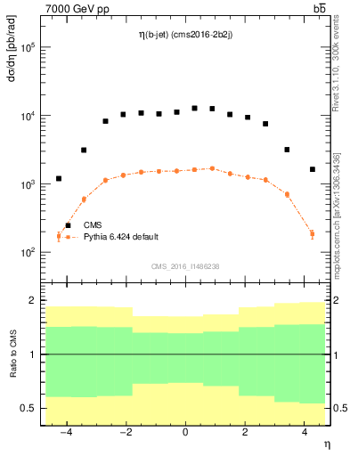 Plot of lj.eta in 7000 GeV pp collisions