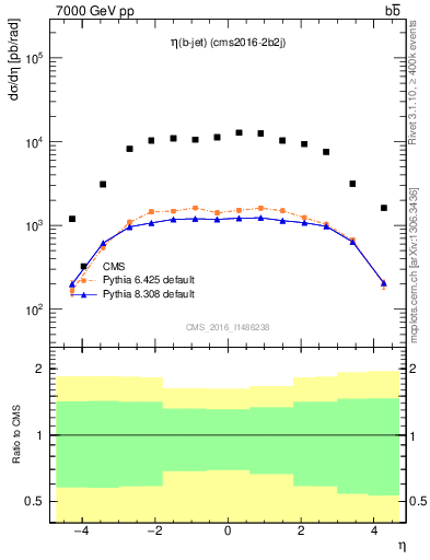 Plot of lj.eta in 7000 GeV pp collisions