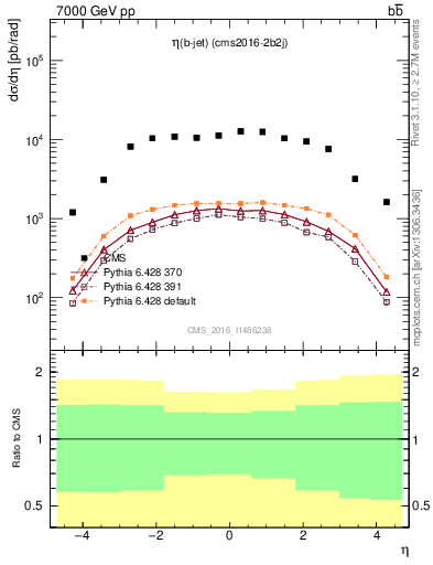 Plot of lj.eta in 7000 GeV pp collisions