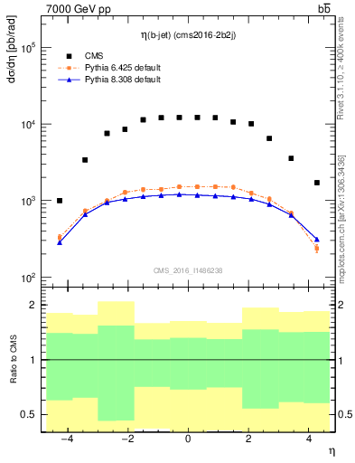 Plot of lj.eta in 7000 GeV pp collisions