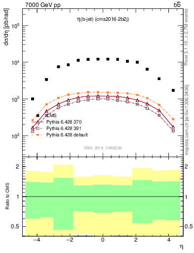 Plot of lj.eta in 7000 GeV pp collisions