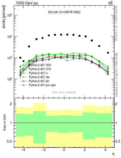 Plot of lj.eta in 7000 GeV pp collisions