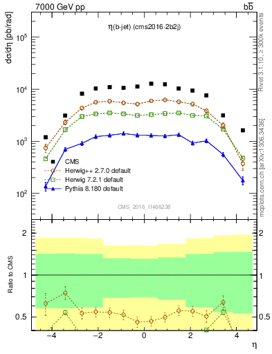 Plot of lj.eta in 7000 GeV pp collisions