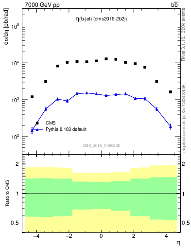 Plot of lj.eta in 7000 GeV pp collisions