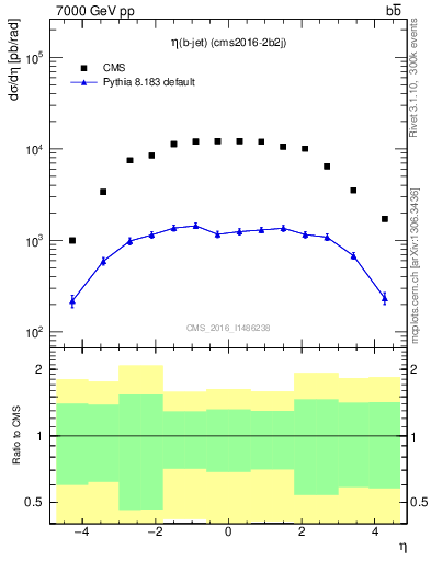 Plot of lj.eta in 7000 GeV pp collisions