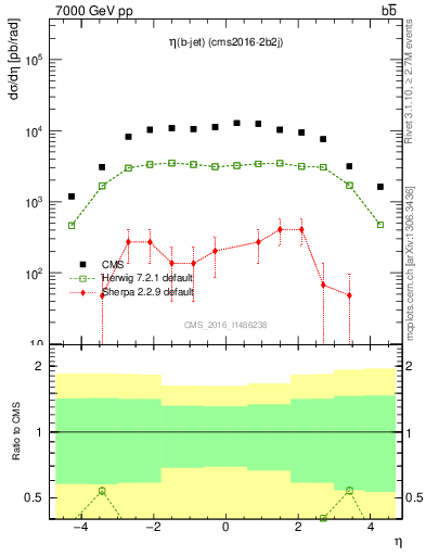 Plot of lj.eta in 7000 GeV pp collisions