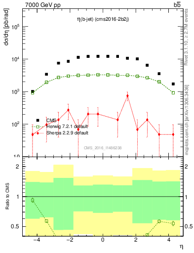 Plot of lj.eta in 7000 GeV pp collisions