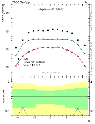 Plot of lj.eta in 7000 GeV pp collisions