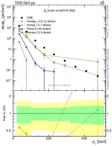 Plot of lj.pt in 7000 GeV pp collisions