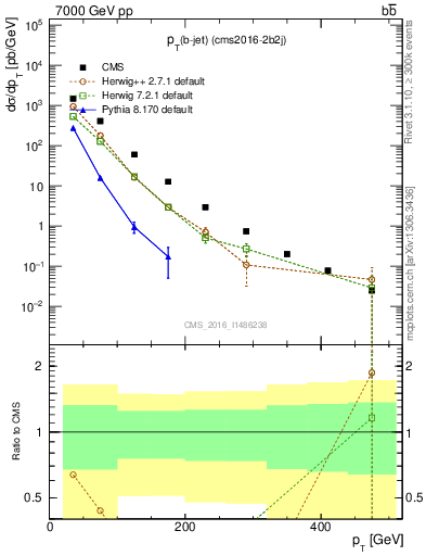 Plot of lj.pt in 7000 GeV pp collisions