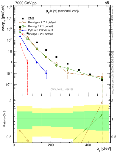 Plot of lj.pt in 7000 GeV pp collisions