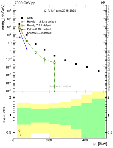 Plot of lj.pt in 7000 GeV pp collisions