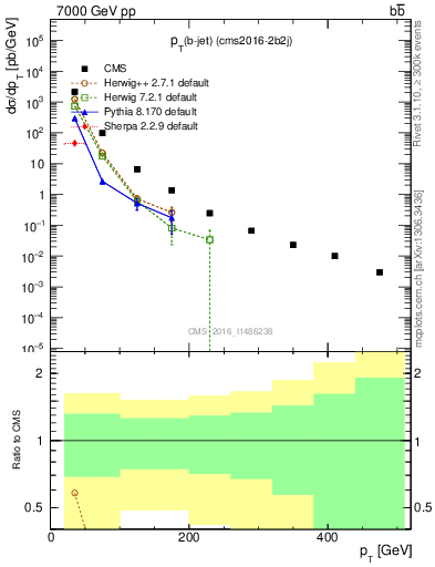 Plot of lj.pt in 7000 GeV pp collisions