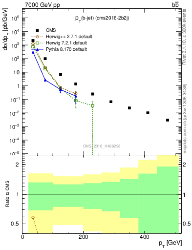 Plot of lj.pt in 7000 GeV pp collisions