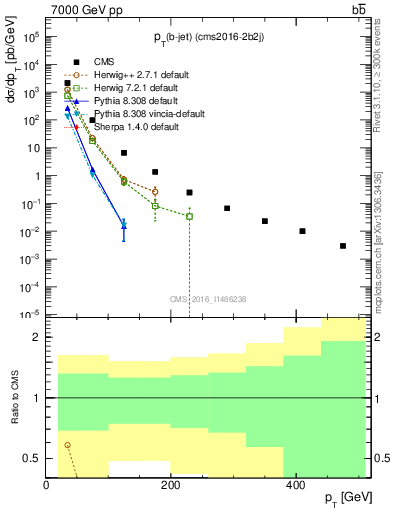 Plot of lj.pt in 7000 GeV pp collisions