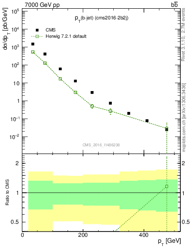 Plot of lj.pt in 7000 GeV pp collisions