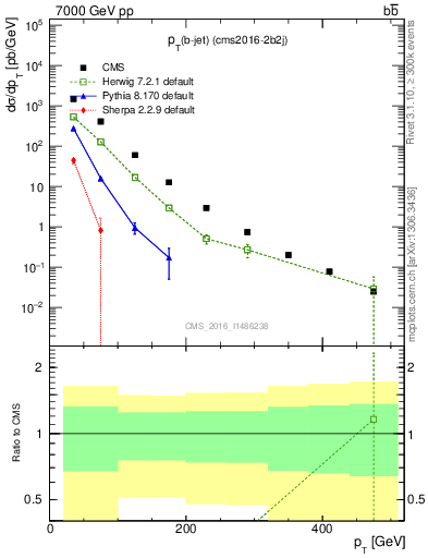 Plot of lj.pt in 7000 GeV pp collisions