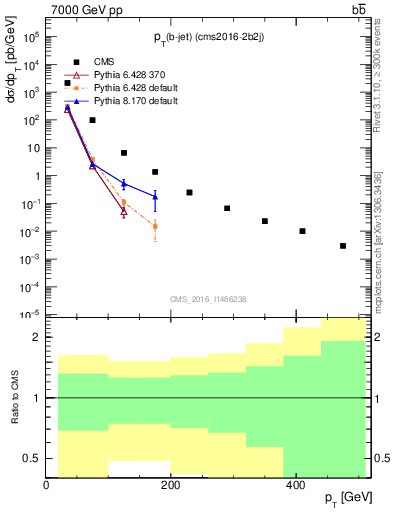 Plot of lj.pt in 7000 GeV pp collisions