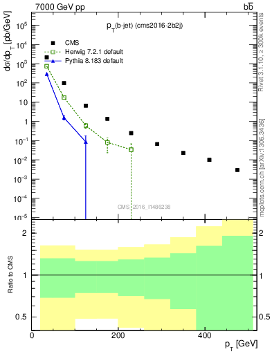 Plot of lj.pt in 7000 GeV pp collisions