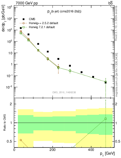 Plot of lj.pt in 7000 GeV pp collisions