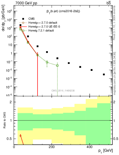 Plot of lj.pt in 7000 GeV pp collisions
