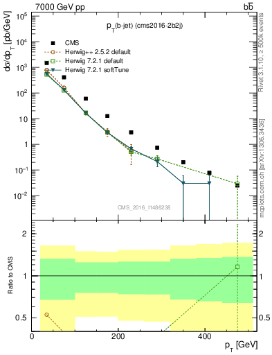 Plot of lj.pt in 7000 GeV pp collisions