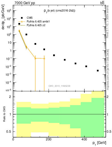 Plot of lj.pt in 7000 GeV pp collisions