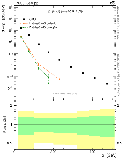 Plot of lj.pt in 7000 GeV pp collisions