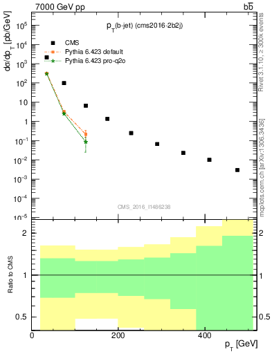 Plot of lj.pt in 7000 GeV pp collisions