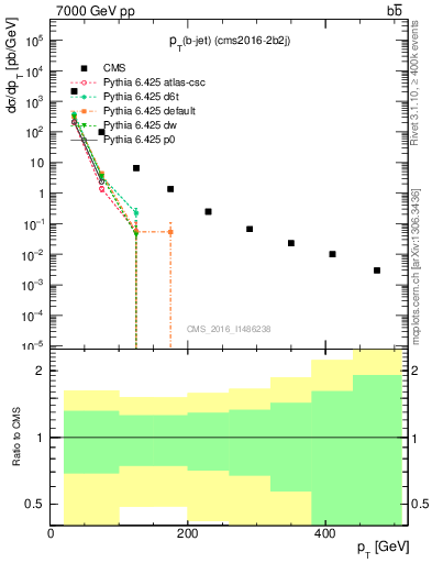 Plot of lj.pt in 7000 GeV pp collisions