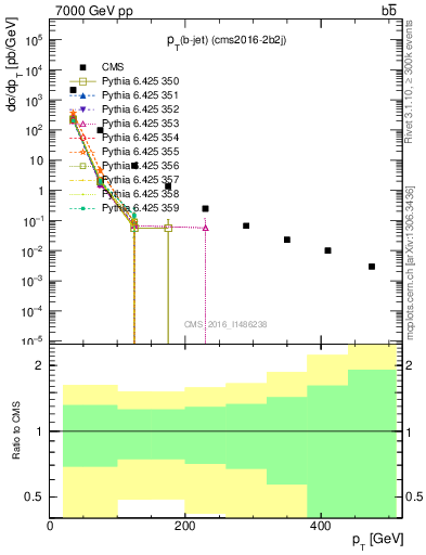 Plot of lj.pt in 7000 GeV pp collisions