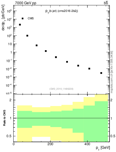 Plot of lj.pt in 7000 GeV pp collisions