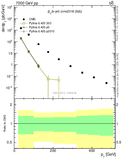 Plot of lj.pt in 7000 GeV pp collisions