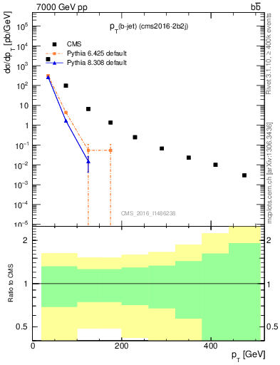Plot of lj.pt in 7000 GeV pp collisions