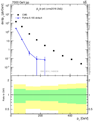 Plot of lj.pt in 7000 GeV pp collisions