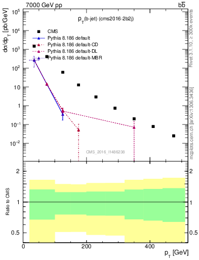 Plot of lj.pt in 7000 GeV pp collisions
