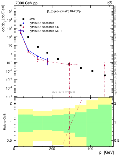 Plot of lj.pt in 7000 GeV pp collisions
