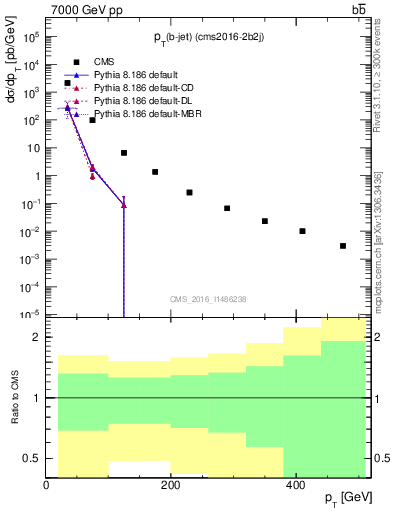 Plot of lj.pt in 7000 GeV pp collisions